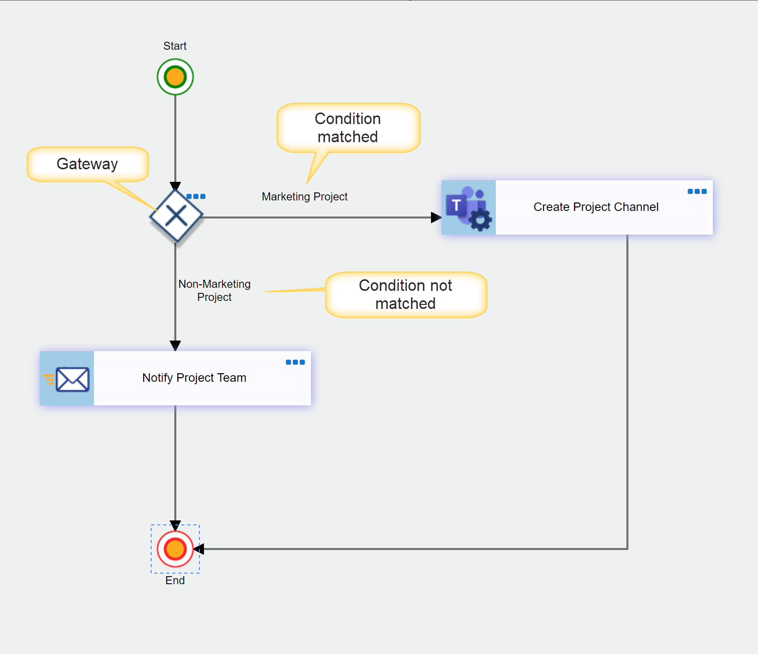 Custom action flow